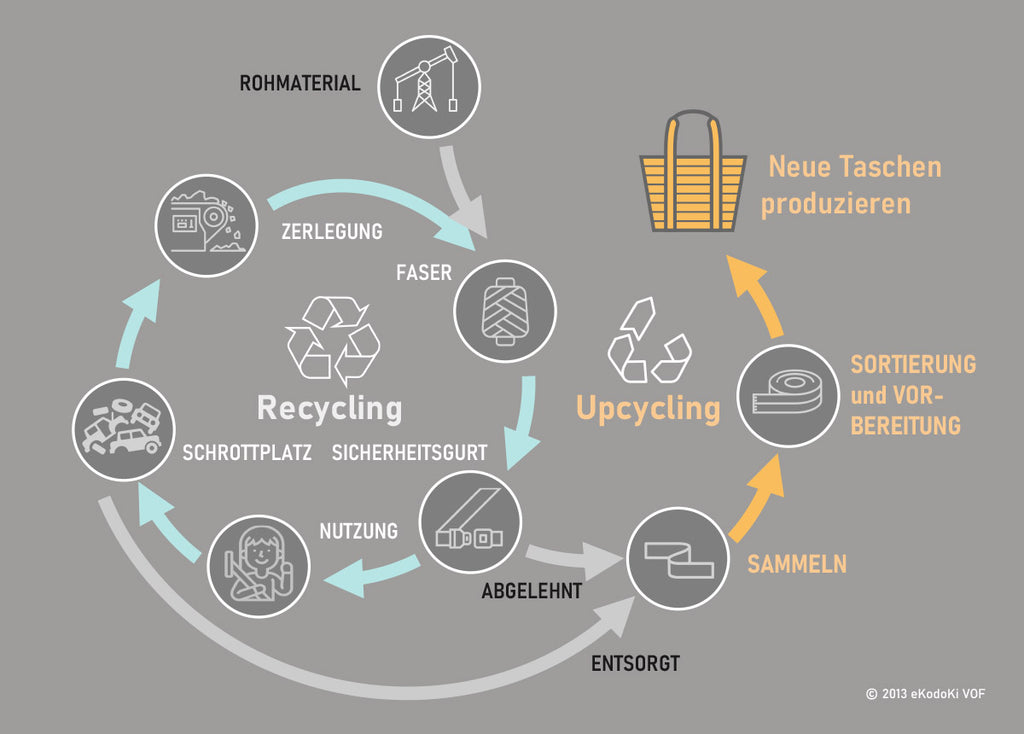 Infografik, die den Unterschied zwischen den beiden Prozessen zeigen, illustriert am Beispiel des Recyclings von Sicherheitsgurten zu Granulaten im Vergleich zum Upcycling von Sicherheitsgurten zu Taschen, wie sie bei eKodoKi zu finden sind.