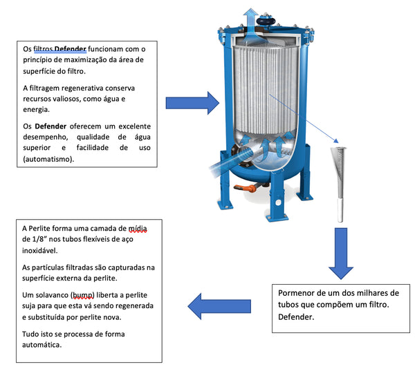 Processo de funcionamento do filtro Neptune-Brenson