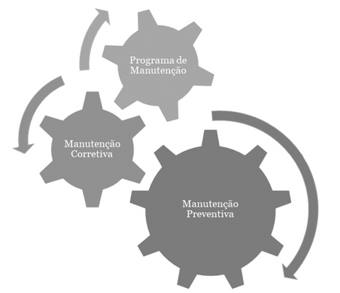 Manutenção preventiva, manutenção corretiva e programa de manutenção