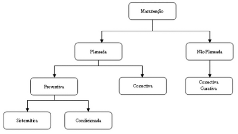 Programa de manutenção