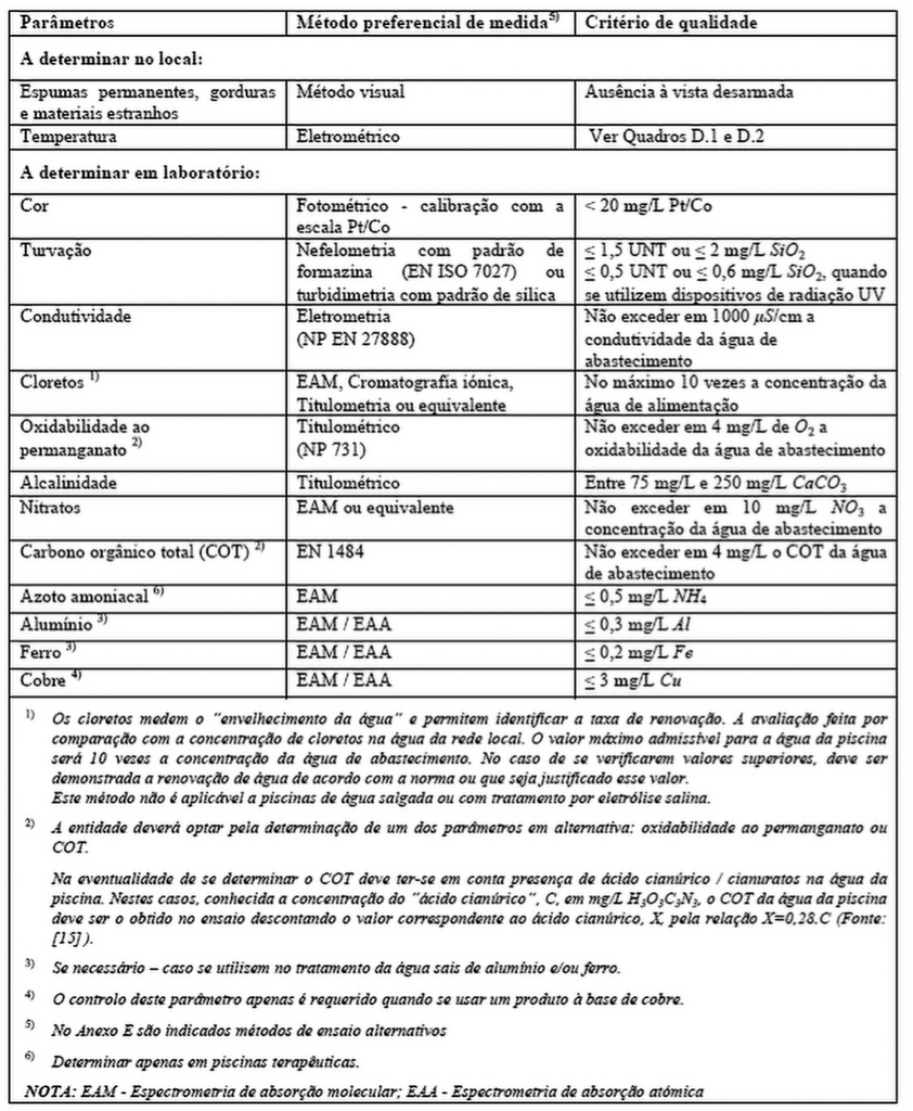 Parâmetros físico-químicos de controlo da qualidade da água (Norma NP 4542:2017).