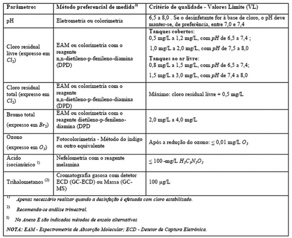 Parâmetros físico-químicos de controlo da qualidade da água relacionados com a desinfeção (norma NP 4542:2017).