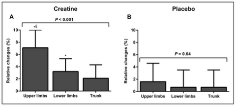 creatine versus placebo