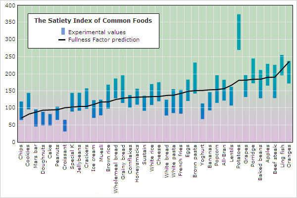 satiety index of common foods