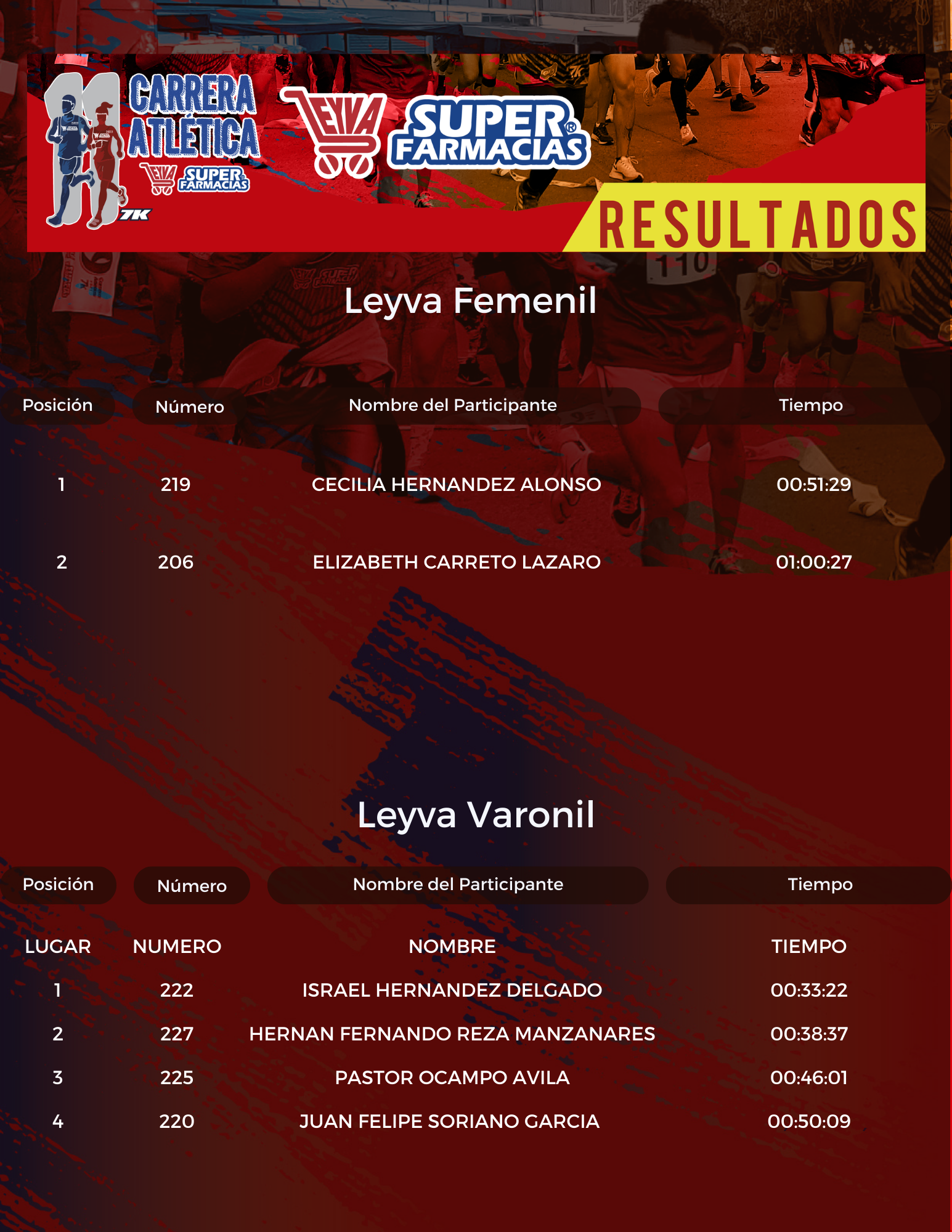 Resultados Comunidad Leyva