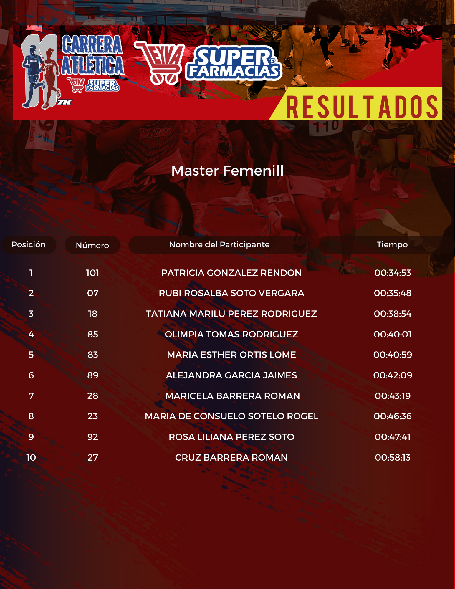 Resultados Máster Femenil