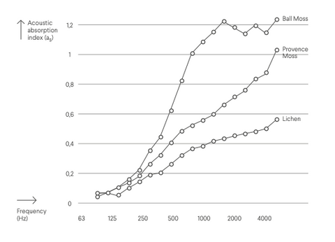 Moss sound absorbing properties Phil Zen