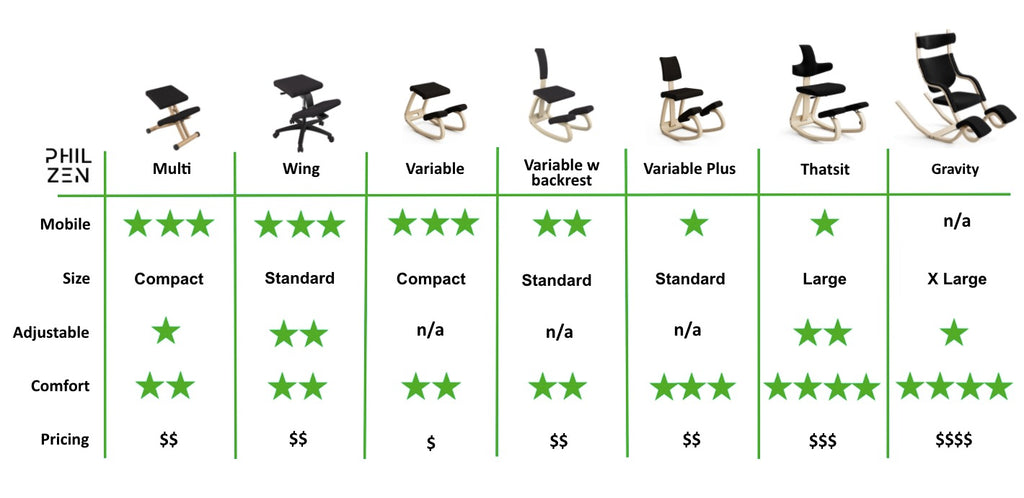 Varier Kneeling Chair Comparison Summary by Phil Zen Multi, Wing, Variable, Variable Plus, Thatsit, Gravity Balans