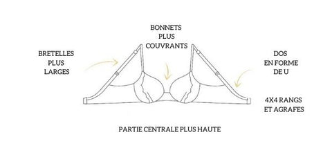 soutien-gorge adapté aux grandes tailles 