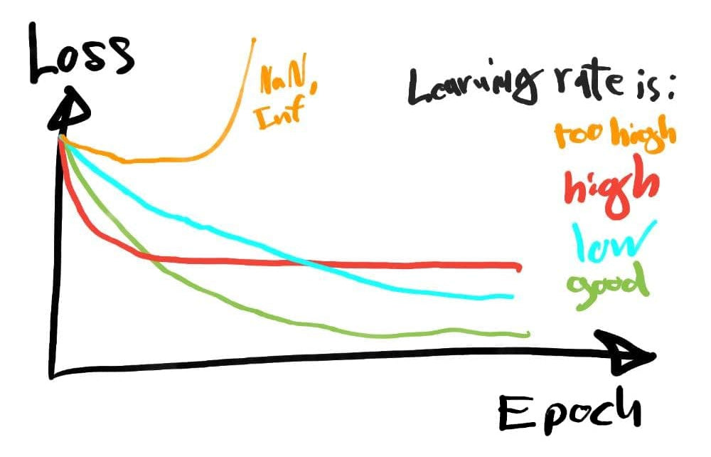 Effect of the learning rate on a deep learning or artificial neural network model's loss