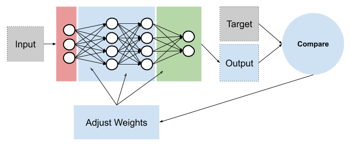 supervised learning process