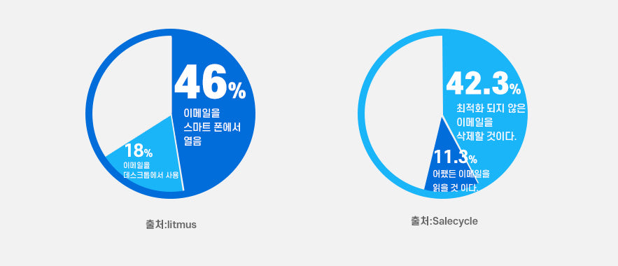 이메일의 모바일 화면 통계 이미지