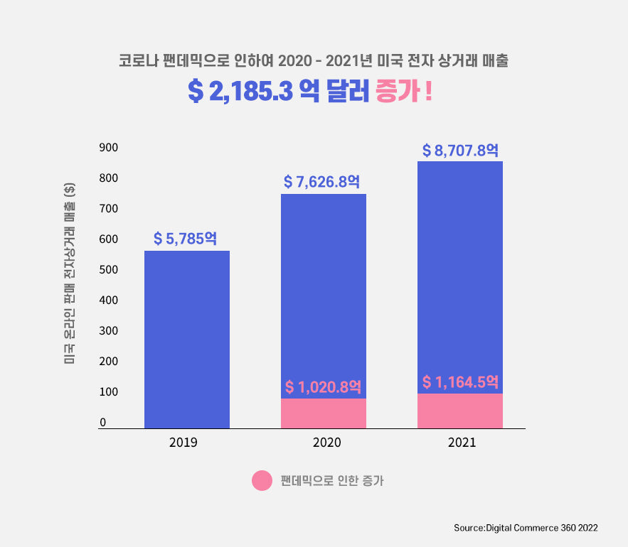 팬데믹 기간 이커머스 매출 통계 이미지