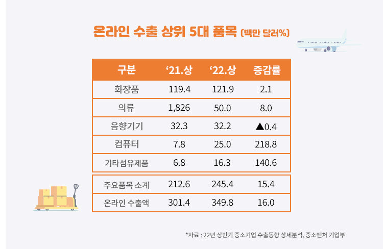 온라인 수출 상위 5대 품목 통계 이미지