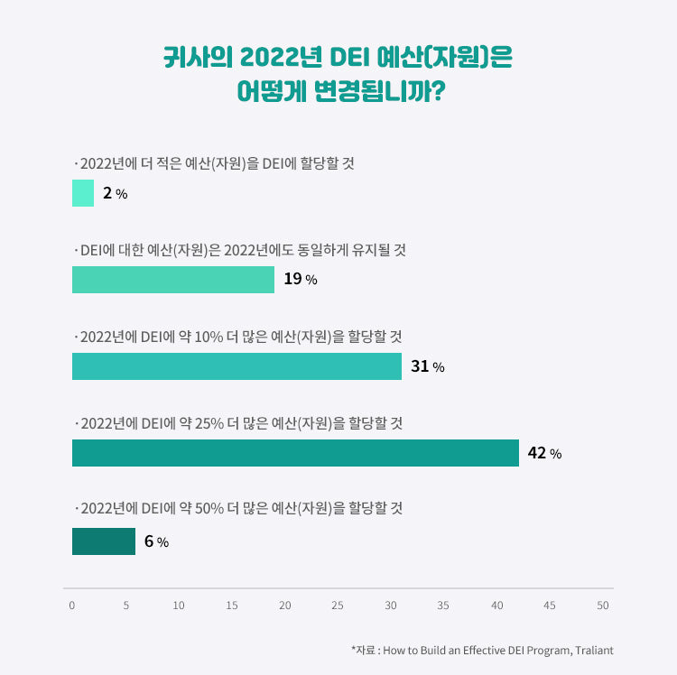 DEI 예산 배정 의사 응답 이미지