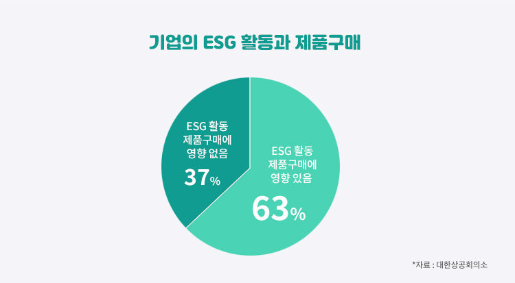 제품 구매에 대한 ESG 활동 영향 응답 이미지