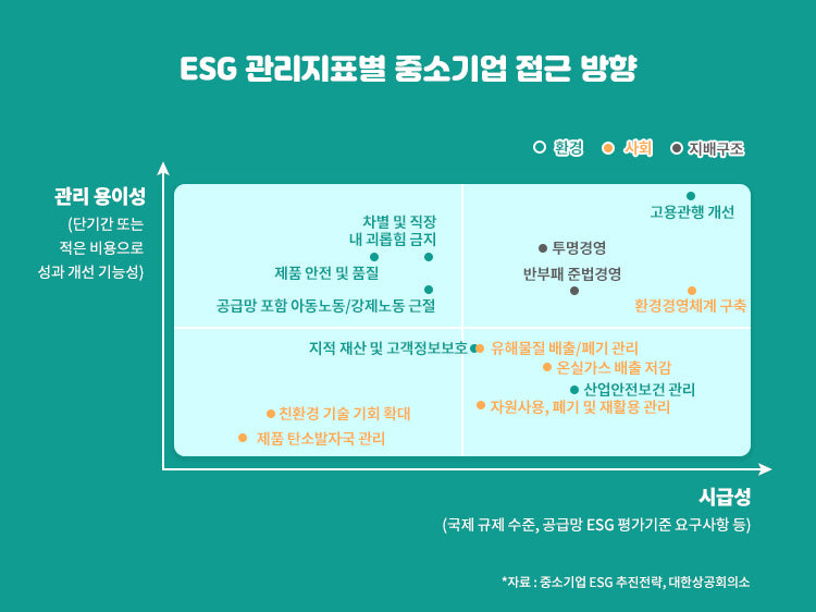 ESG 관리지표별 중소기업 전략 이미지