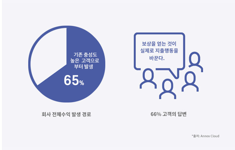 충성 고객과 로열티 프로그램 영향 통계