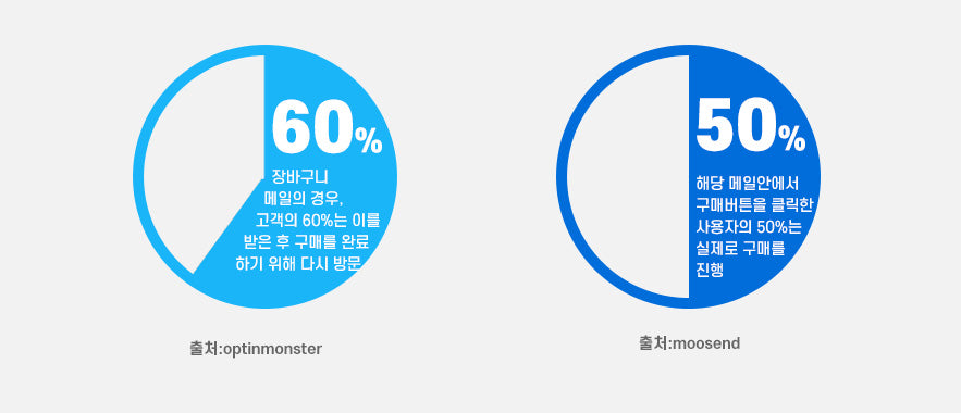 이메일을 통한 구매 통계 이미지