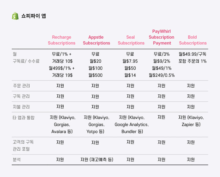 구독서비스 쇼피파이 앱