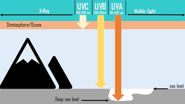 uv light and infrared light