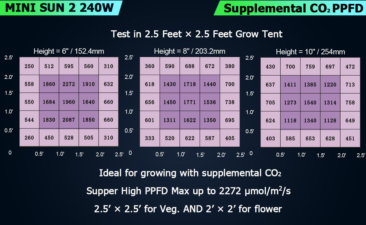 MINI SUN 2 240W Par Map Recommended CO2 Concentration