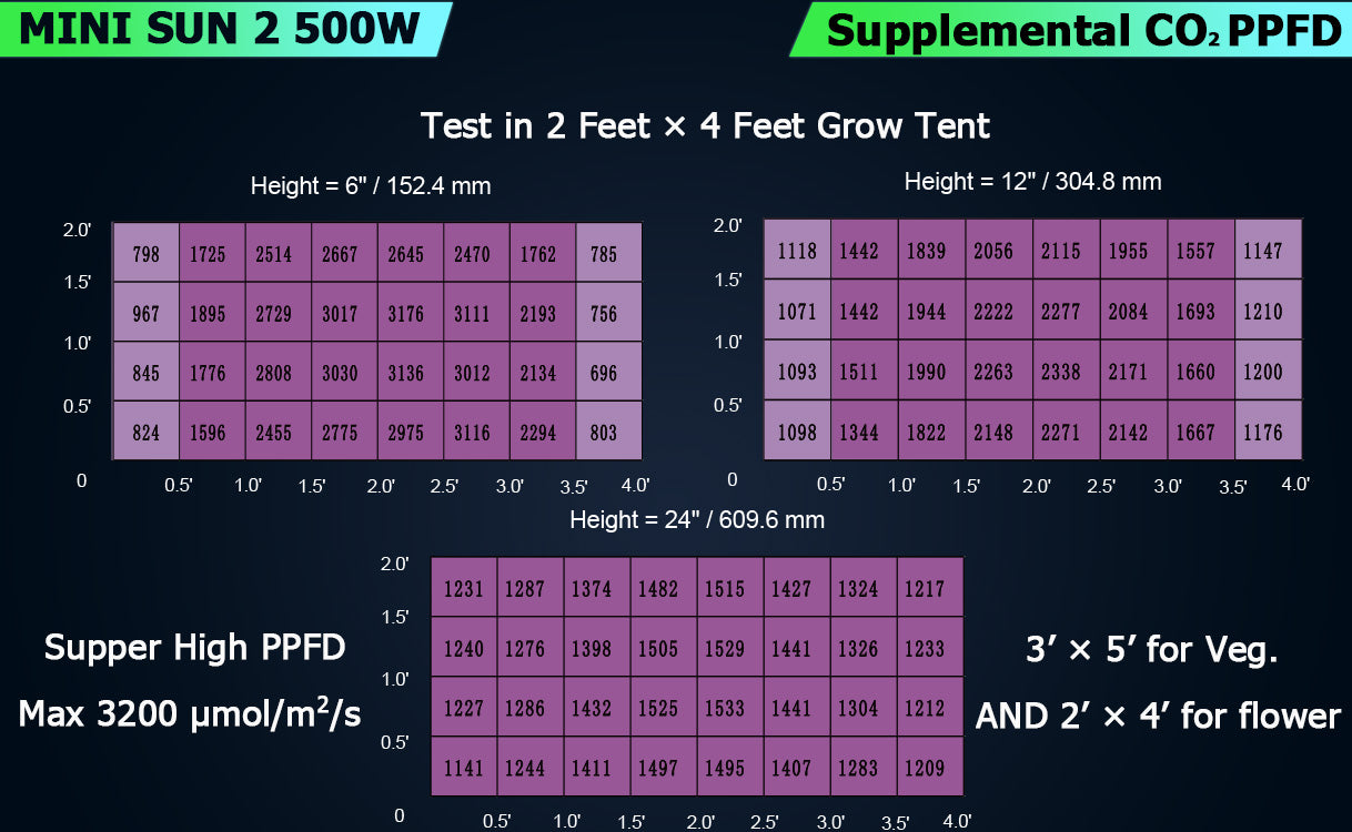 Medic Grow MINI SUN 2 500W led grow light PAR Map with CO2