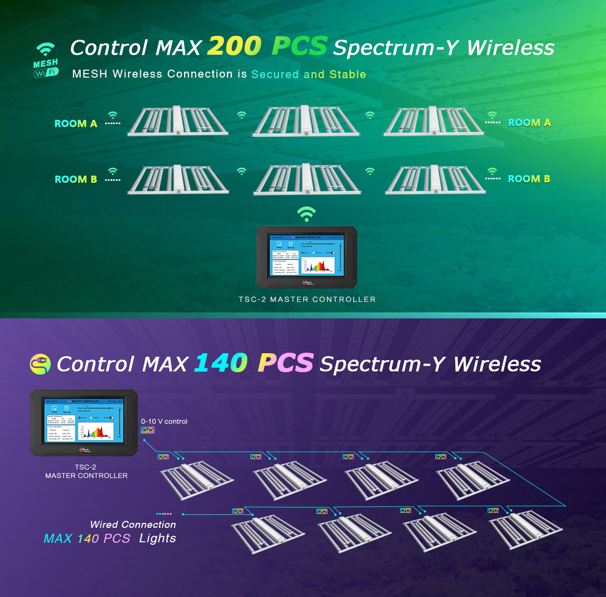 Medic Grow TSC-2 LED Grow Light Controller Connection to Spectrum Y by Wireless Wire