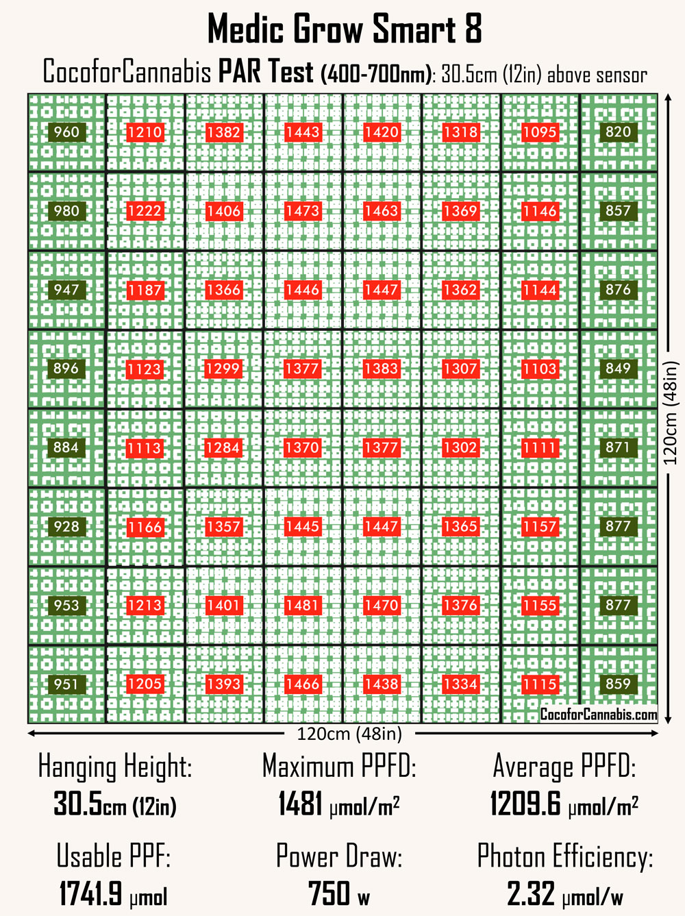 Smart 8 LED Grow Light 100% 4×4 PAR Test from DR MJ COCO