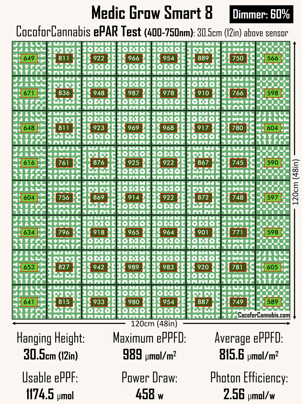 Smart 8 LED Grow Light 60% 4×4 ePAR Test from DR MJ COCO