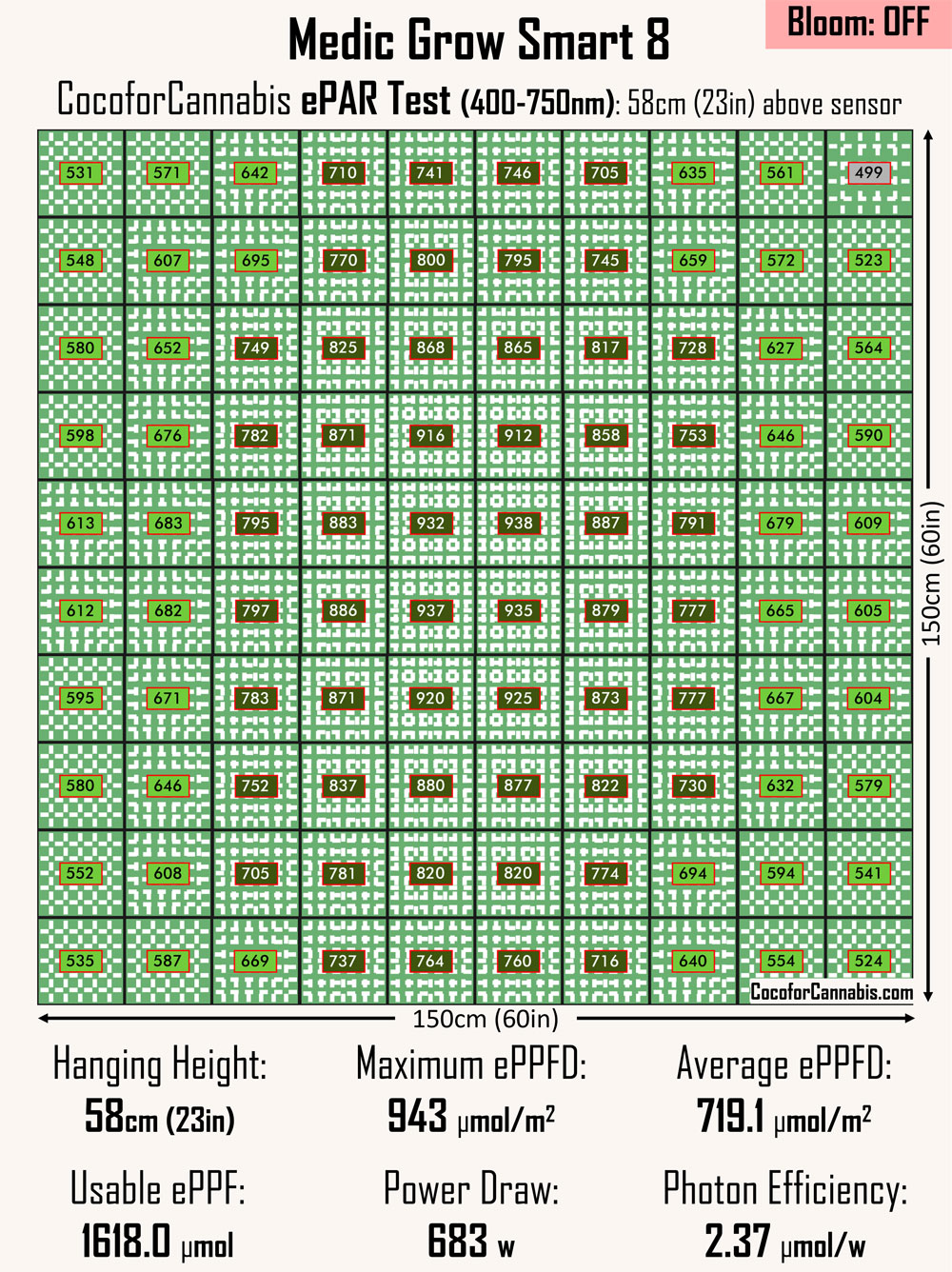 Smart 8 LED Grow Light 100% 5×5 Bloom Off ePAR Test from DR MJ COCO