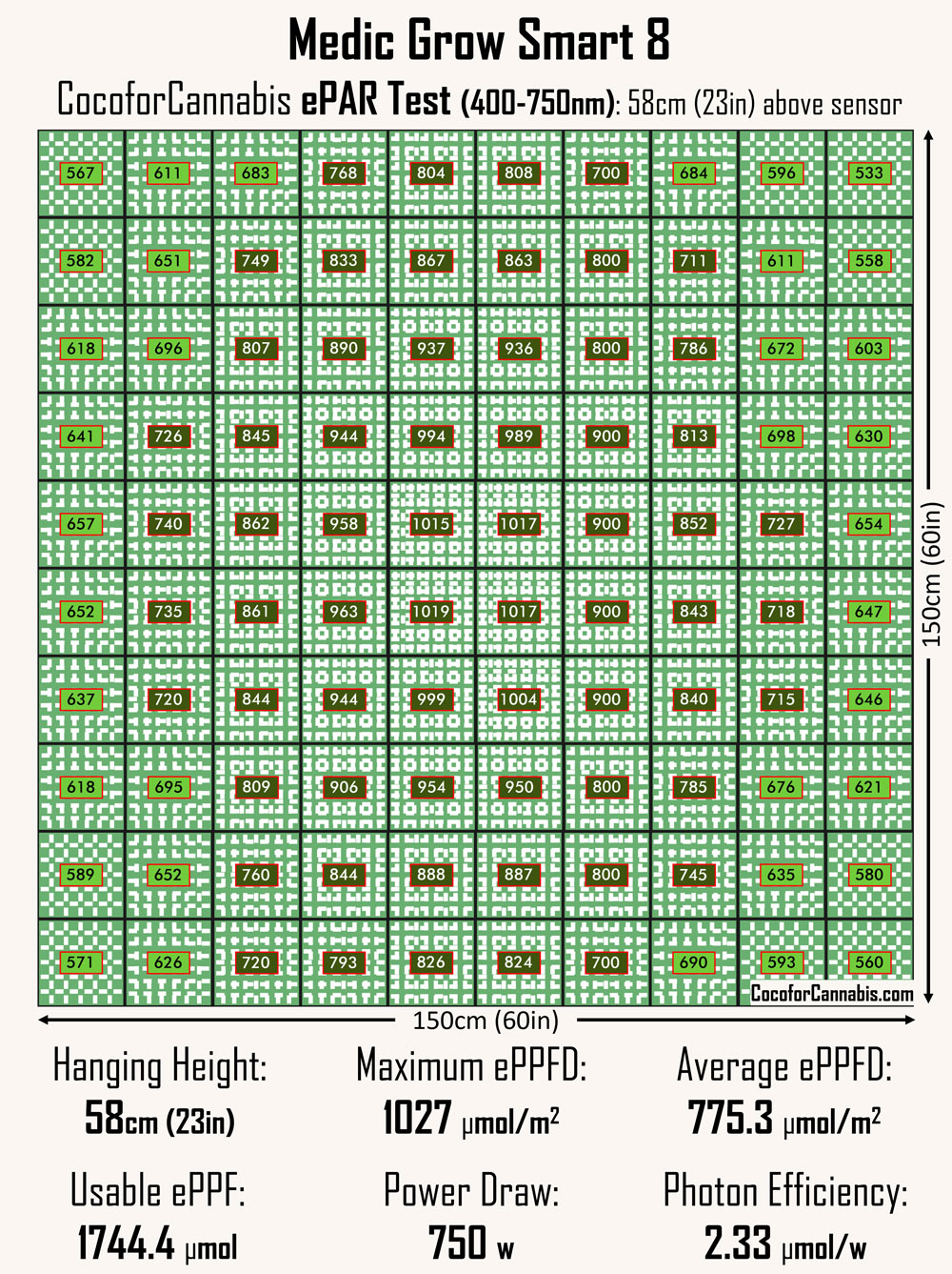 Smart 8 LED Grow Light 100% 5×5 ePAR Test from DR MJ COCO