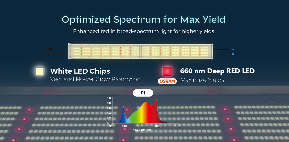 The spectrum of Medic Grow slim Power 2 LED Grow Lights for greenhouse is optimized for max yields