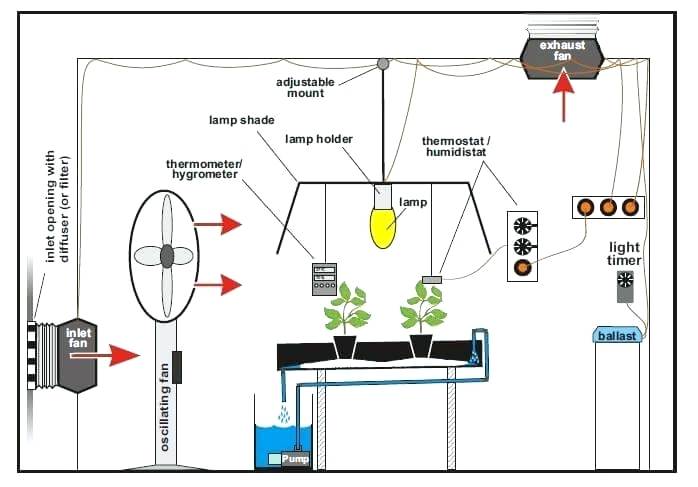 grow room ventilation system