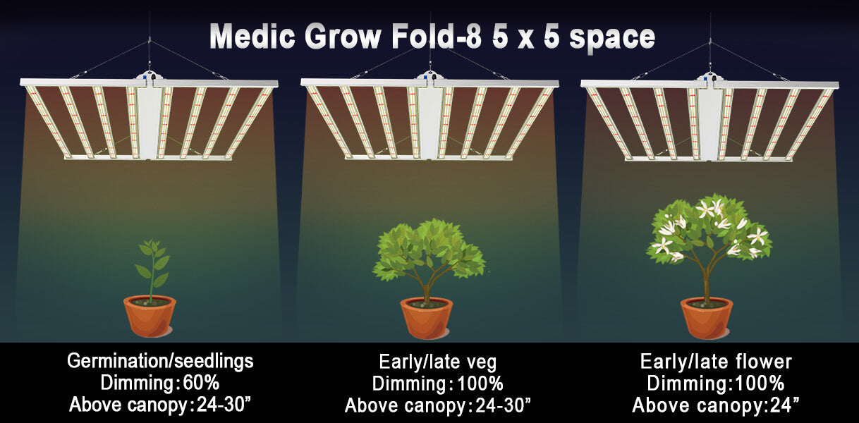 medicgrow fold 8 distance chart