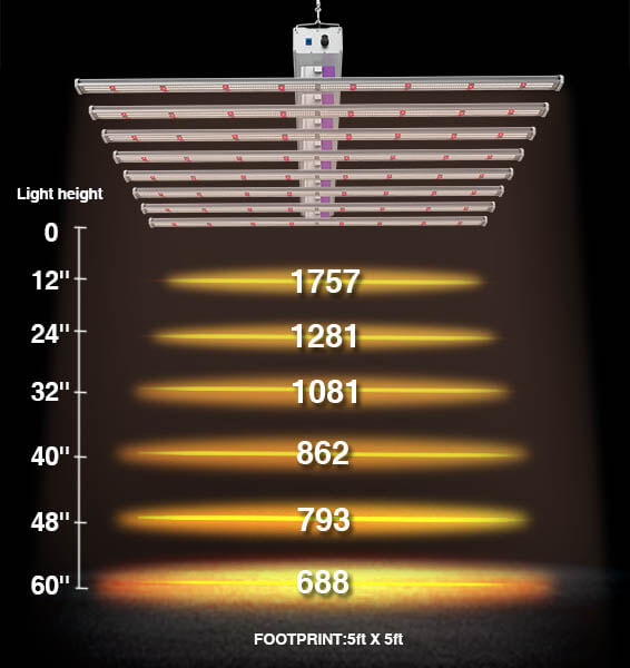 medic grow ez 8 hanging ppfd readings