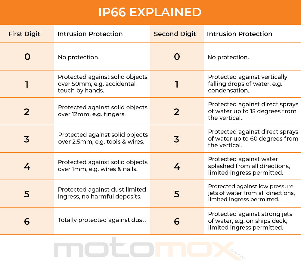 IP66 Explained, a table showing the Wireless Charger / Wireless Charging Head’s Water resistance level