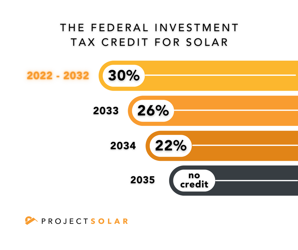 Now is the time to go solar!