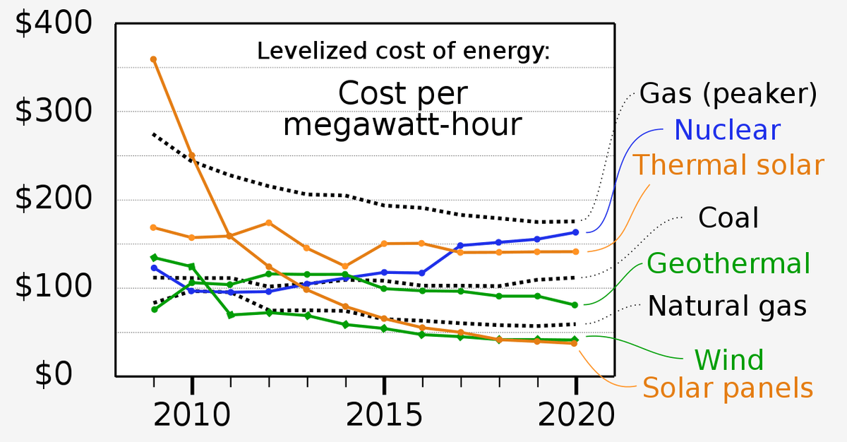 Levelized cost of solar energy analysis
