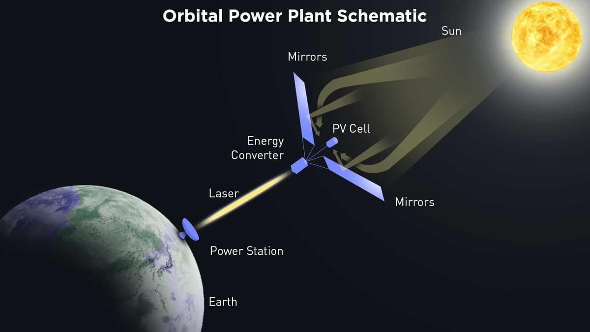 Orbital Solar Power Station