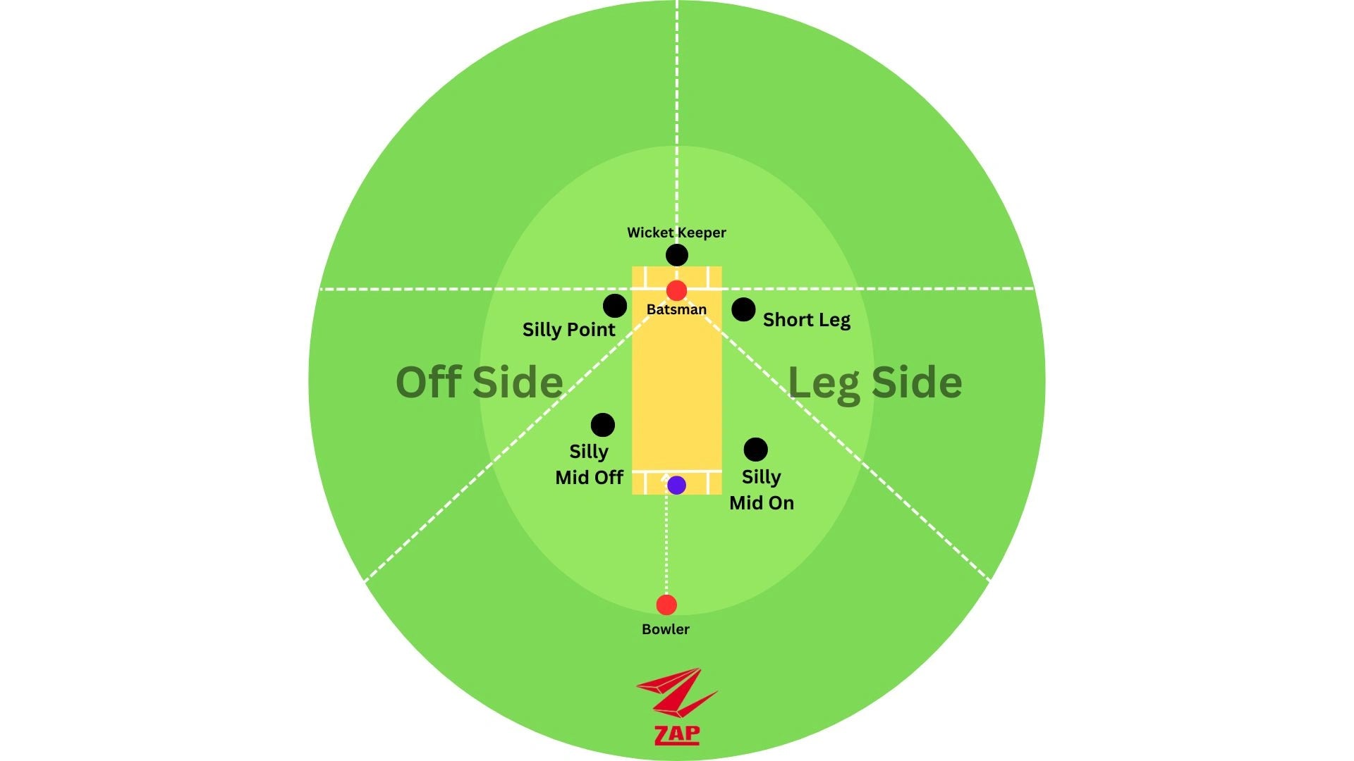 A cricket ground highlighting the close cricket fielding position - silly point, silly mid off, silly mid on and short leg