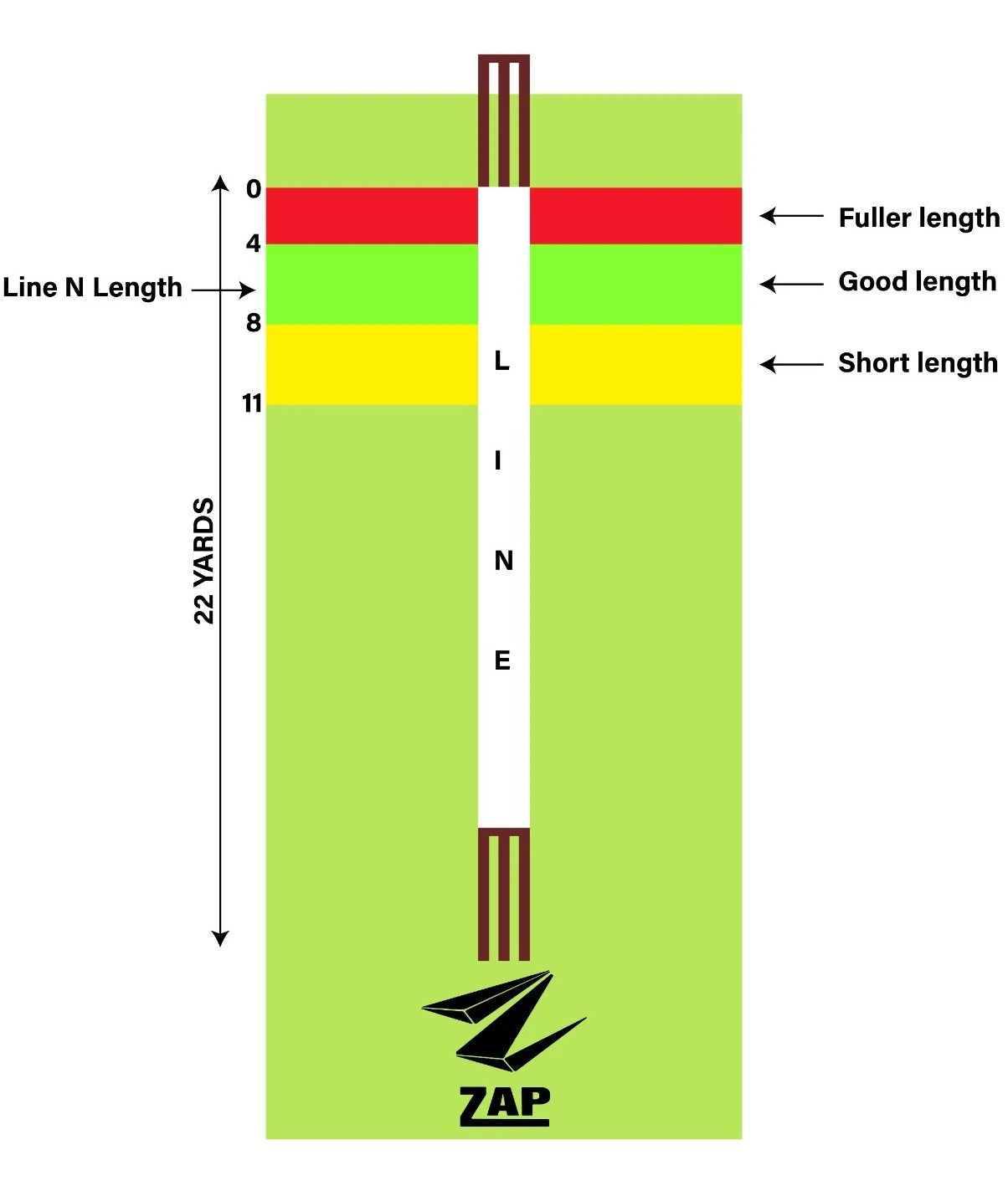 The line and lengths on the cricket pitch
