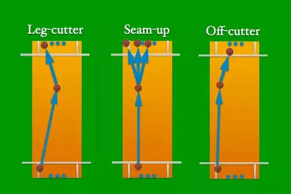 A Graphic representation of how a leg cutter, a seam delivery and an off cutter deliveries behave