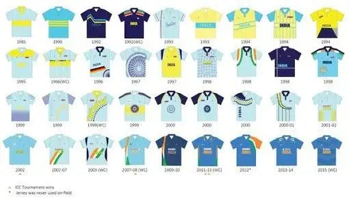 The Evolution of the Indian Cricket Team jersey