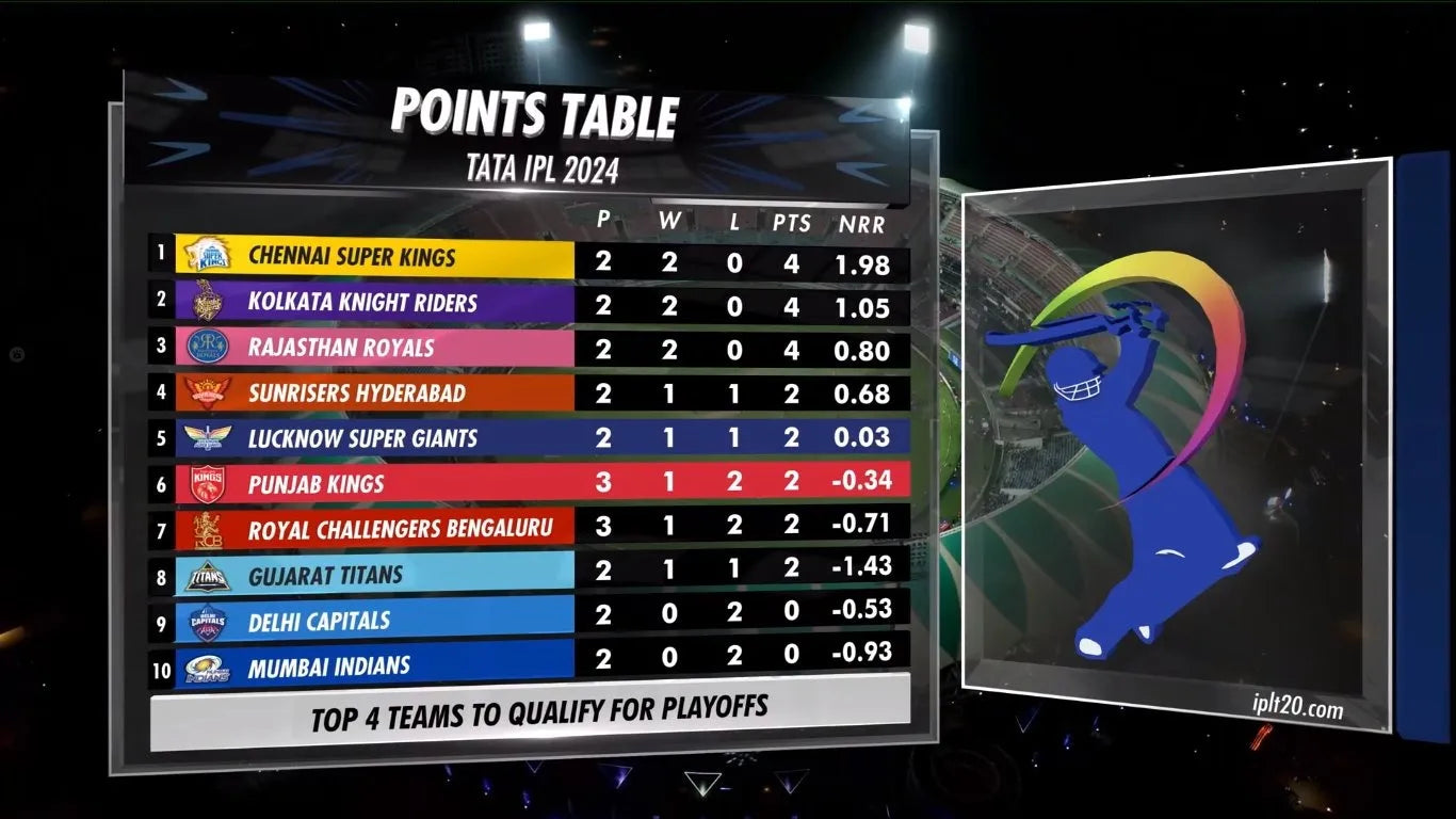 The IPL 2024 Points table after 2 matches