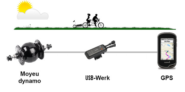 begroting opslag protest Chargeur Universel Busch+Müller USB-Werk – Baroudeur Cycles