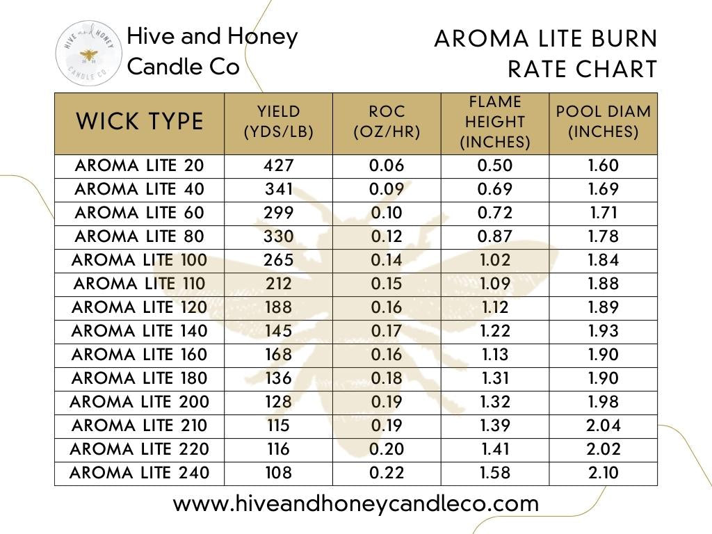 Aroma Lite Wicks Rate on Consumption | Burn Rate Chart | Hive and Honey Candle Co