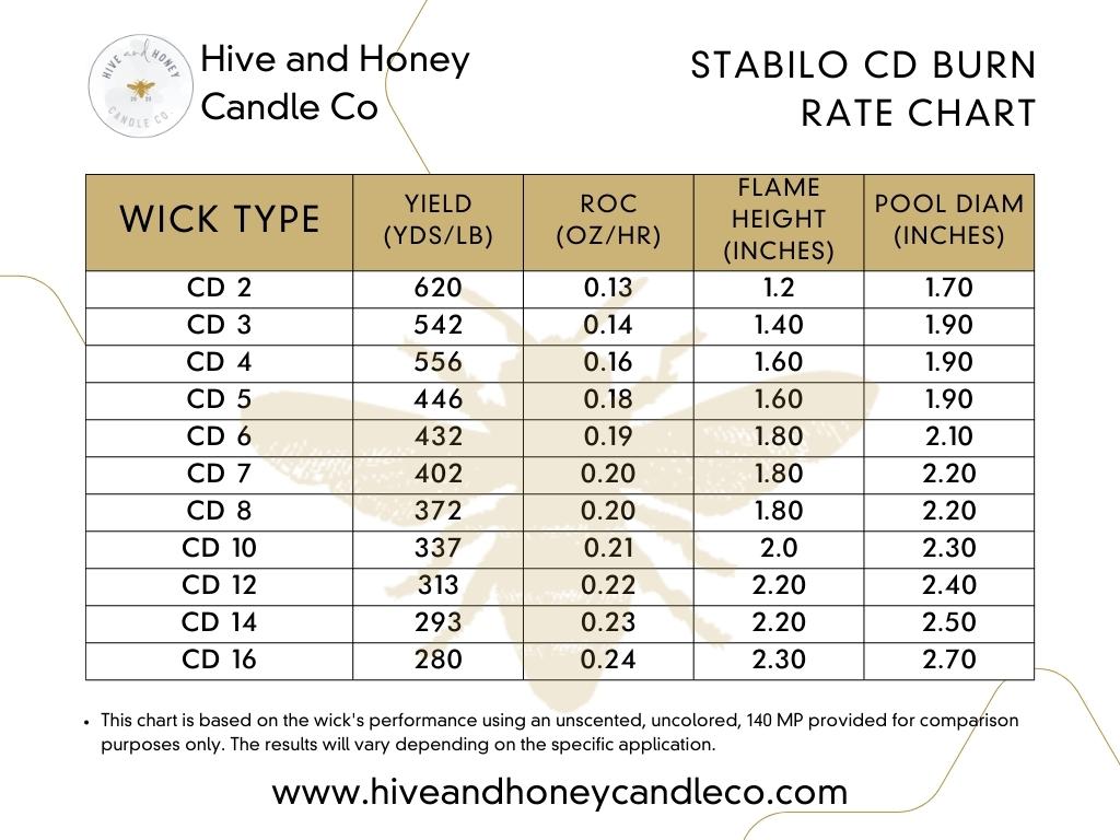 CD-18 Pretabbed Candle Wick (6 inches) | Hive and Honey Candle Co
