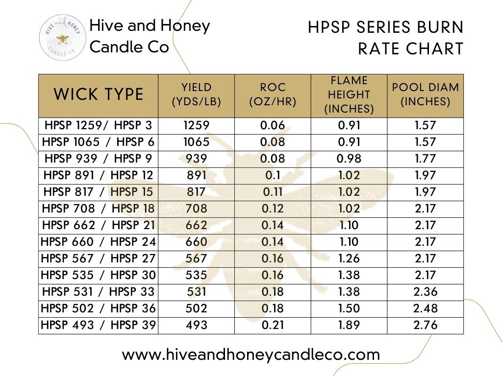 HPSP Candle Wicks Burn Rate Chart | Rate of Consumption | Hive and Honey Candle Co