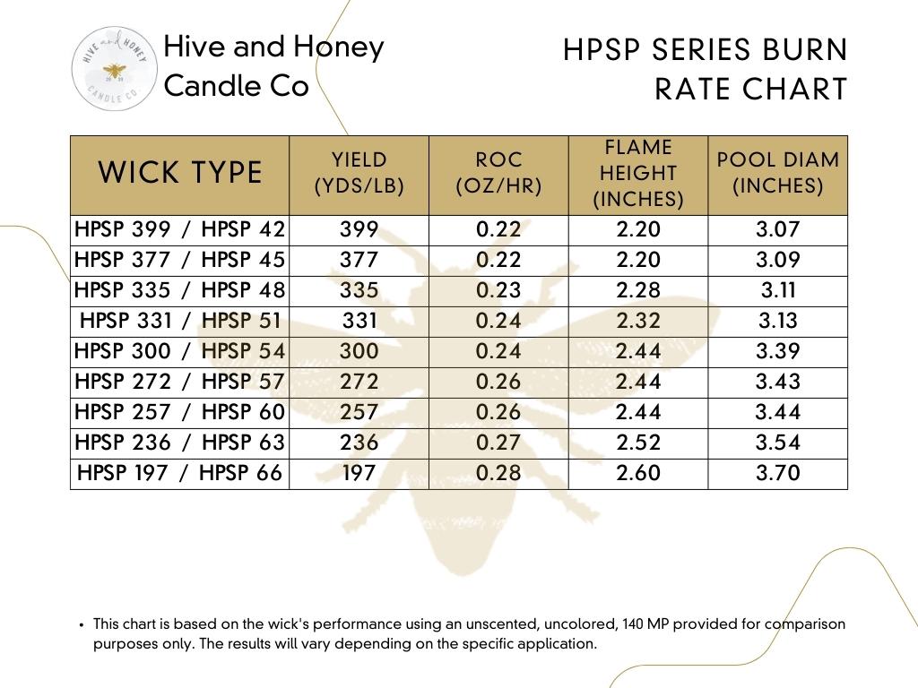 HPSP Candle Wicks Burn Rate Chart | Rate of Consumption | Hive and Honey Candle Co